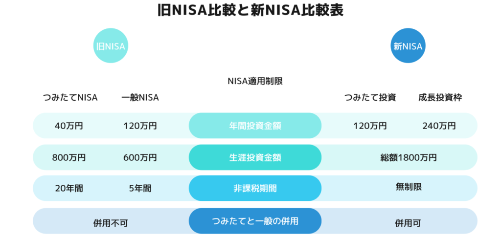 旧NISAと新NISAの比較表。
